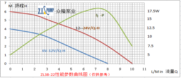 ZL38-22 汽車(chē)刮雨水泵性能參數(shù)曲線圖